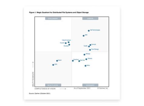 2022 Gartner Magic Quadrant For Distributed File Systems And Object Porn Sex Picture