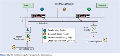 Dunia Kereta 3 Cara Optimalkan Regenerative Braking Pada Kereta Api
