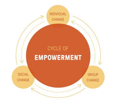 Cycle Of Empowerment 2 Theatre For A Change