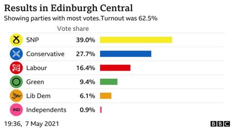 Scottish Election 2021 Snps Angus Robertson Takes Ruth Davidsons