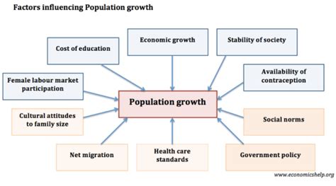 Population Growth And Components Of Population Growth Public Health Notes