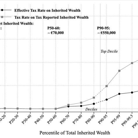 Effective Inheritance Tax Rates Across The Inherited Wealth