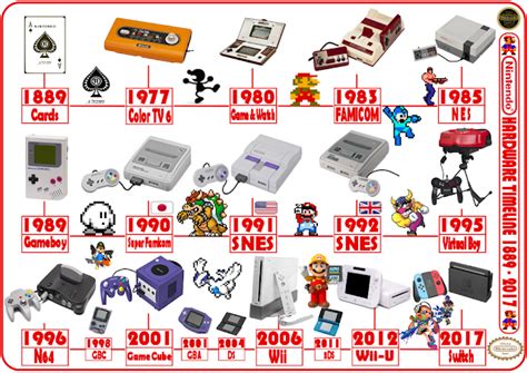 🕹️ Video Game Hardware Timelines Nintendo Timeline 1889 To 2017 🕹️