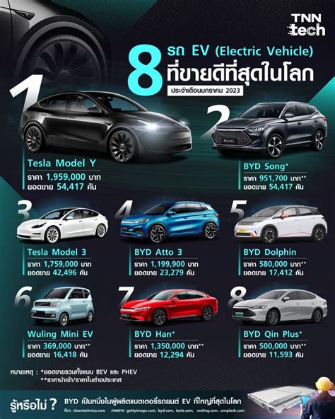 ส่อง 8 รถ Ev ที่ขายดีที่สุดในโลก ประจำเดือนมกราคม 2023