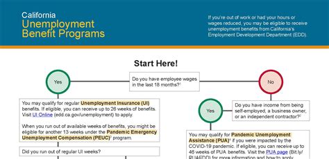 Applying for pua backpay and complete a paper ui application, de 1101i: www edd ca gov unemployment espanol - Official Login Page 100% Verified
