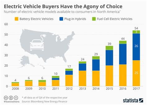Check The Charts Evs Batteries And Chargers Are Proliferating