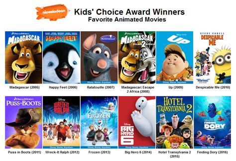 Kids Choice Awards For Favorite Animated Movie Idea Wiki Fandom