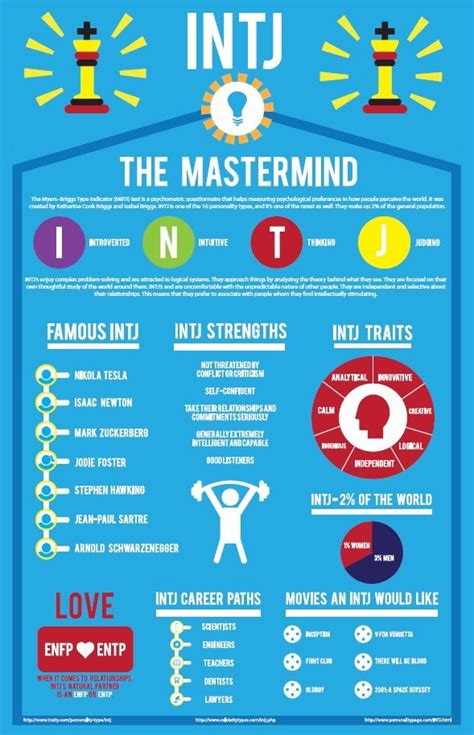 i created an infographic about the intj personality test based on the myers briggs test intj