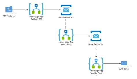 Scalable And Reliable Messaging In Azure Logic Apps With Service Bus