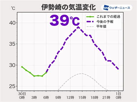 今日 群馬・伊勢崎など関東で39℃予想と危険な暑さ 熱中症に厳重警戒 - ウェザーニュース