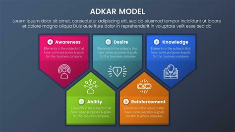 Adkar Model Change Management Framework Infographic 5 Stages With Badge