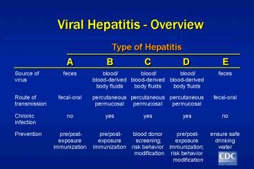 Ppt Epidemiology And Prevention Of Viral Hepatitis A To E Powerpoint Presentation Free To