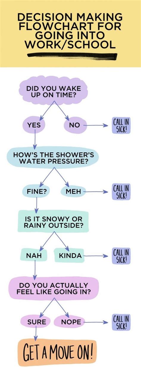 Need A Laugh These 36 Funny Flow Charts Can Help Funny Flow Charts