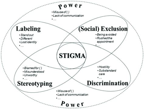 A Visual Representation Of Stigma Domains And Their Respective