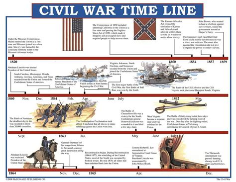 Timeline Of The Civil War Temiqw