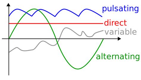 Difference Between Alternating Currentac And Direct Currentdc