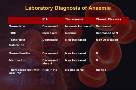 View Iron Deficiency Anemia Ferritin Tibc Png