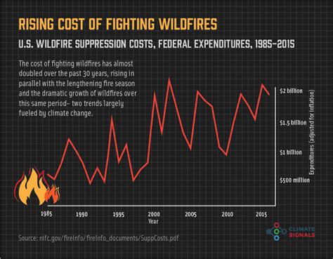 Climate Signals Chart Rising Cost Of Fighting Wildfires In The Us