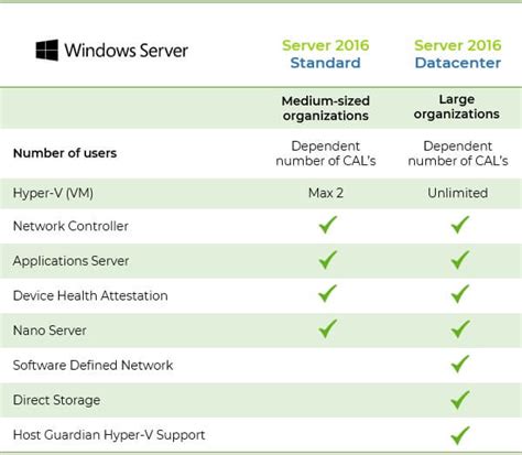 The Differences Between Windows Server 2016 Standard And Datacenter