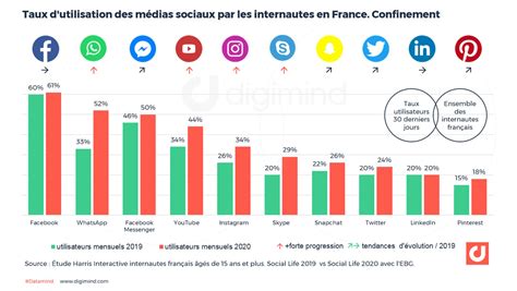 Les Réseaux Sociaux En France Et Dans Le Monde Les Chiffres Dutilisation