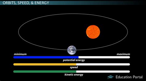 How Orbits Are Influenced By Gravity And Energy Video And Lesson