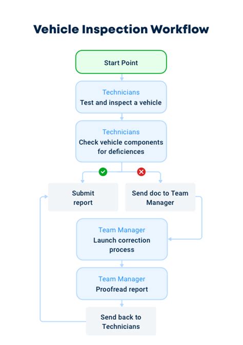 Vehicle Inspection Process Flowchart Vehicle Inspections Mobile App