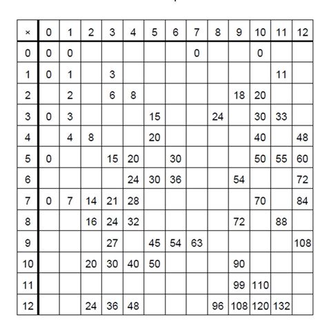 Free Printable Blank Multiplication Chart Table Template Pdf