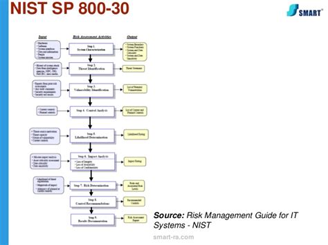 Editable, easily implemented cybersecurity risk assessment template! Webinar Excerpts: How to do a Formal Risk Assessment as ...
