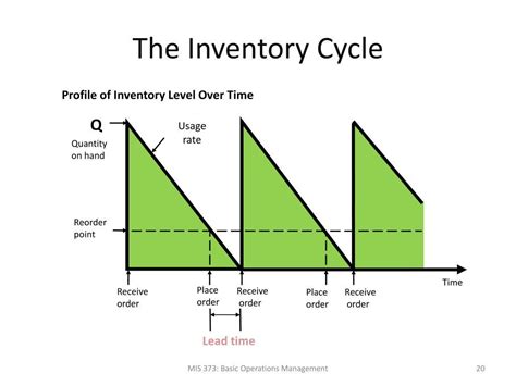 Solved The Inventory Cycle Profile Of Inventory Level Over Chegg Com