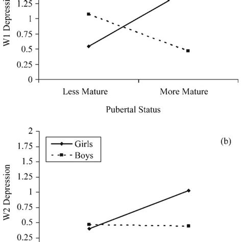 Sex × Pubertal Status Interaction Predicting A Concurrent And B Download Scientific Diagram