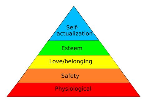 Maslow's hierarchy of needs is an idea in psychology proposed by abraham maslow in his 1943 paper a theory of human motivation in psychological review. Maslow's hierarchy of needs - Wikipedia