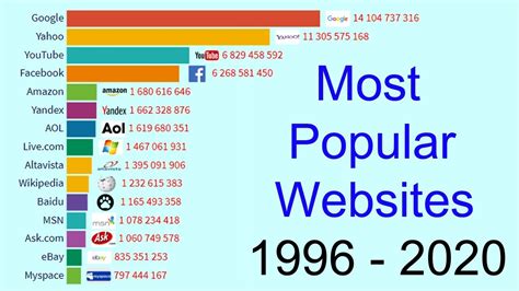 Most Popular Websites Most Visited Websites Youtube