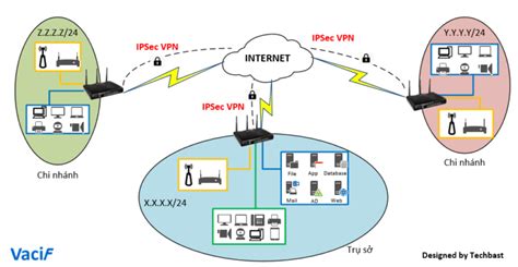 #100 which of the following benefits apply only to creating vlans with switches and not to segmenting the networks with regular switches? Visio Stencils: Network Diagram multi-office connection using IPSec VPN and modem Vigor - Techbast