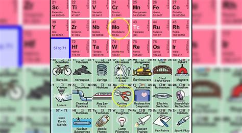 ¿sabes Para Qué Sirve Cada Elemento Químico Tabla Periódica
