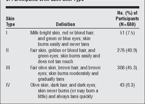 Pdf Nevus Type In Dermoscopy Is Related To Skin Type In White Persons