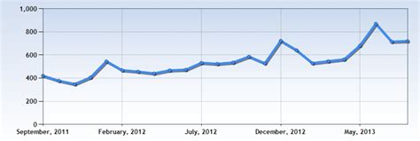 Sales Managers: Texas Workforce Trends | The US at Work