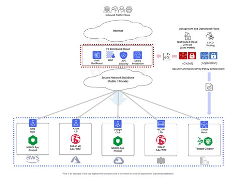 Apps Are Increasingly Distributed Your Waf Technology Needs To Adapt