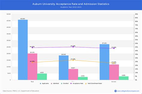Auburn Acceptance Rate And Satact Scores