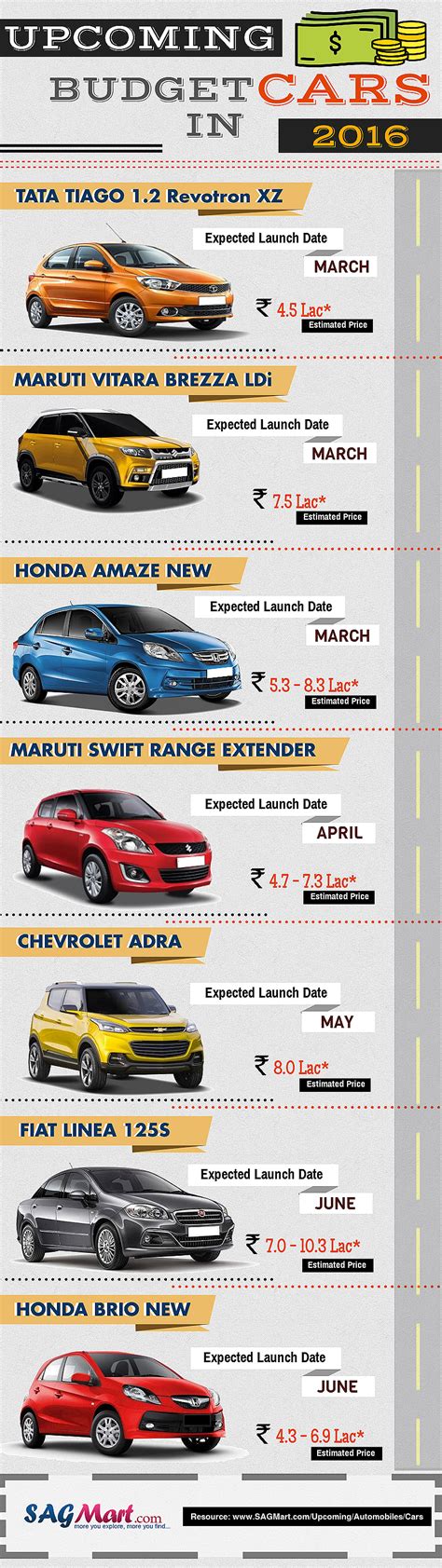 List Of Upcoming Budget Cars In India 2016 Infographic Sagmart
