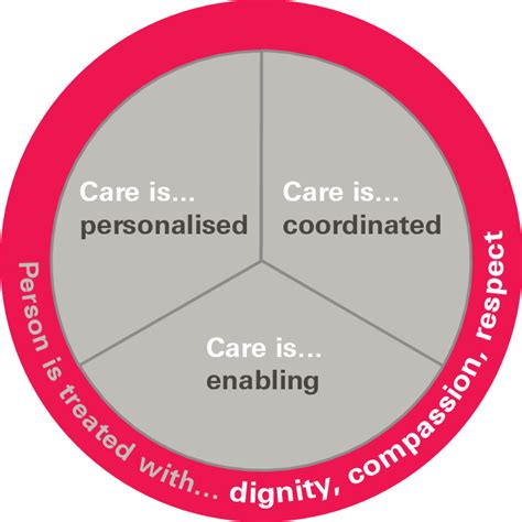 Principles Of Person Centred Care