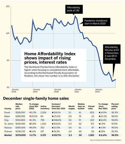 Northeast Florida Home Affordability Index Falls By Almost 35 In 2022