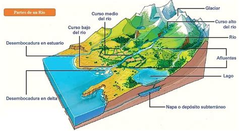 Guía De Geografía Los Ríos Cuenca Y Red Hidrográfica Cauce Caudal