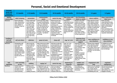 Personal Social And Emotional Milestones Birth 5 Years Old