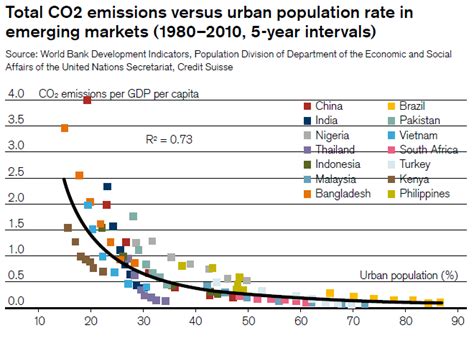 Urbanomics Why Urbanization Is Environment Friendly