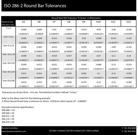 Metric Tolerance Chart For Iso 286 2 Round Bar Tolerances