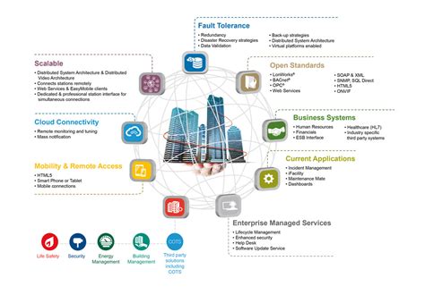 Honeywell Enterprise Buildings Integrator Simplifies Facility