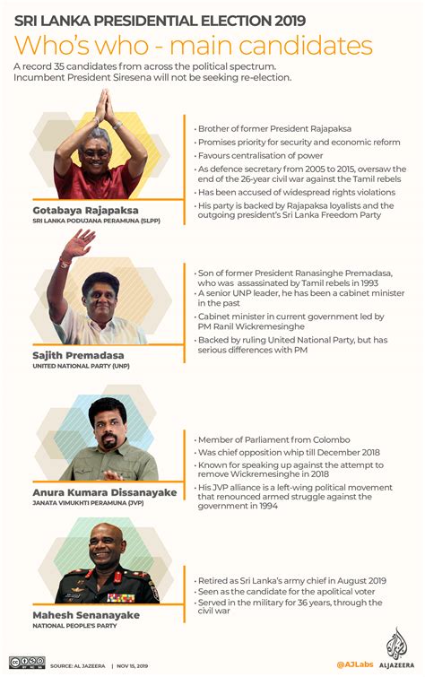 Infographic Sri Lanka Presidential Election 2019 Infographic News