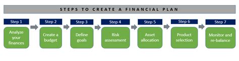 How To Create A Financial Plan Fincash