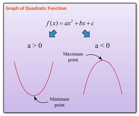 This means, there is no x to a higher power than. 3.2 Graph of Quadratic Function - SPM Additional Mathematics