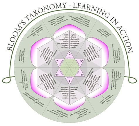 As A Mondala Blooms Taxonomy Higher Order Thinking Skills Learning